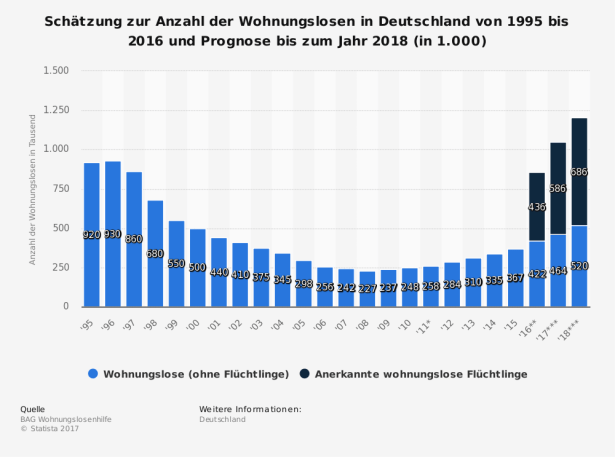 statistic_id36350_anzahl-der-wohnungslosen-in-deutschland-bis-2016-und-prognose-bis-2018